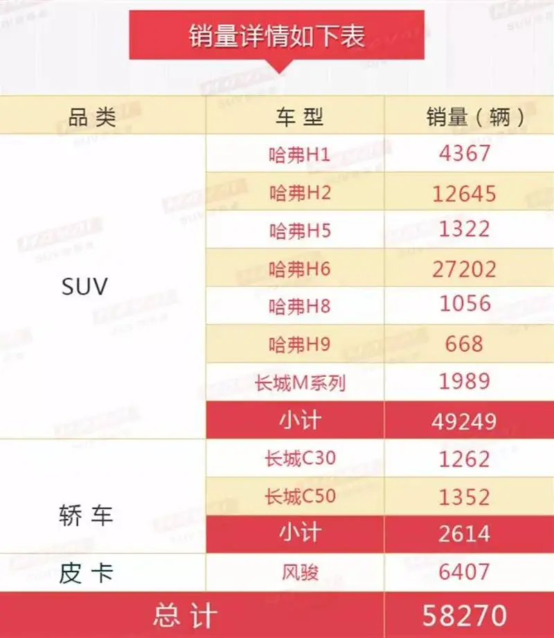 哈弗销量猛增28.27% 长城汽车8月份销量出炉