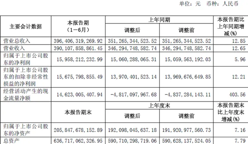 上汽集团财报,车企净利润,上半年销量