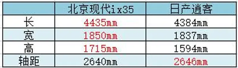 不足二十万的合资紧凑SUV 日系韩系哪家强