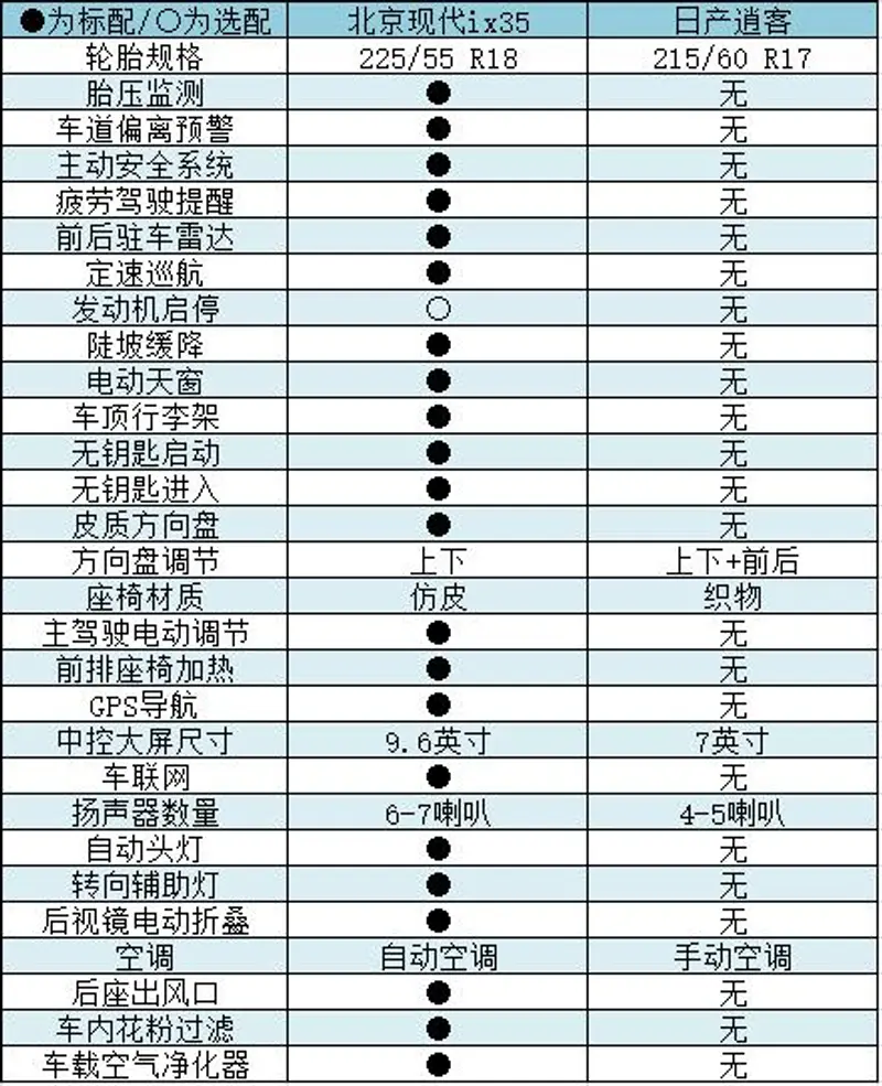 不足二十万的合资紧凑SUV 日系韩系哪家强