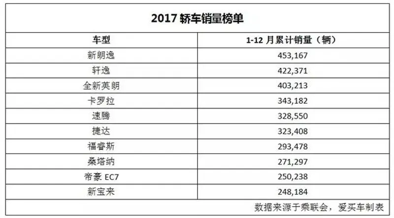 2017年最好卖的十款轿车出炉，有一款国产车差点上榜！