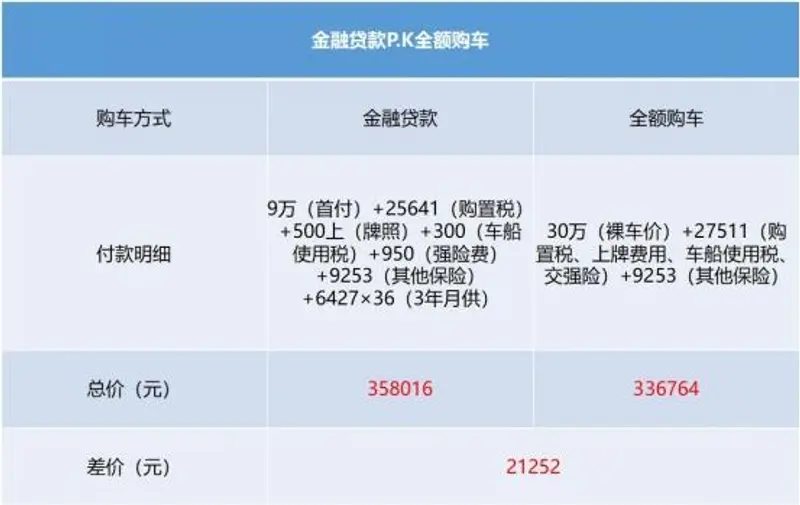 买车到底该全款还是贷款？