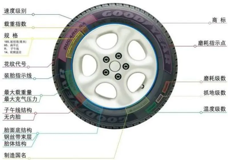 轮胎怎么选择 汽车轮胎选择方欧亚体育入口法介绍 汽车注意事项(图1)