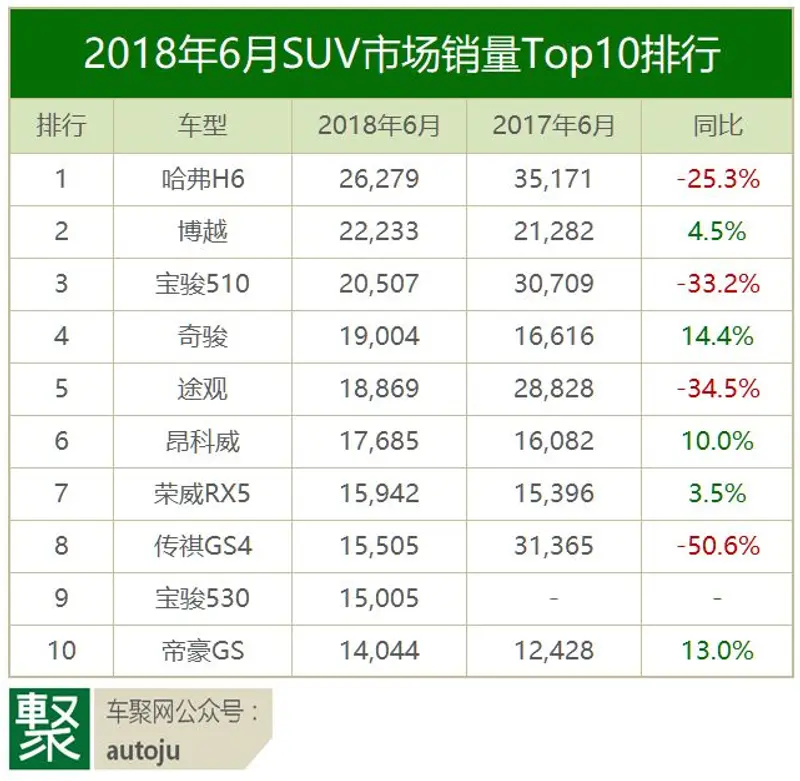 车主评车：2018年6月这十款SUV为什么卖得最好？｜聚评