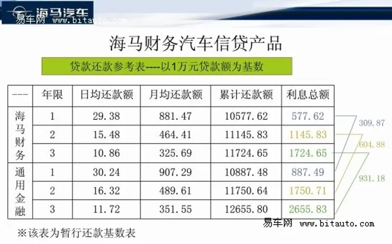 吉源海马金融贷款介绍:3次到店 5天提车