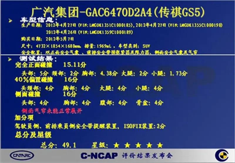 广汽 传祺GS5：以总分49.1分获得C-NCAP“五星”评价