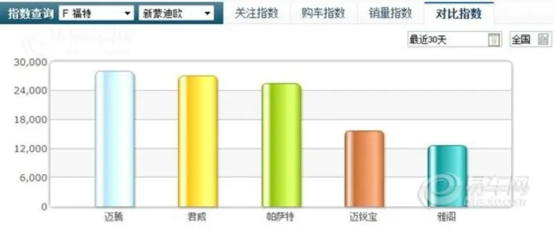 对比