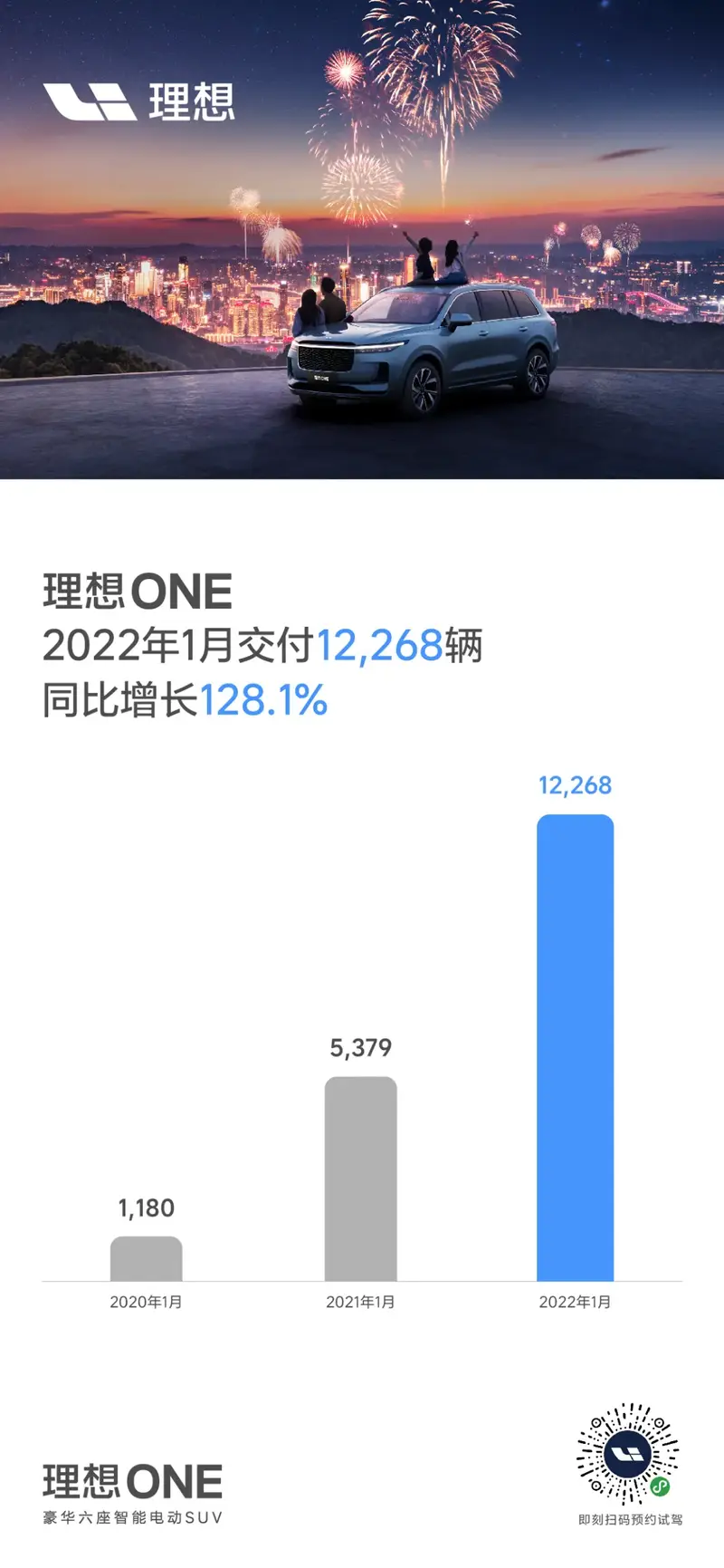 理想汽车1月交付12268辆理想ONE，连续三个月交付破万