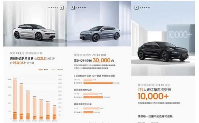 极氪001累计交付突破3万7月交付5022台再创历史新高_易车
