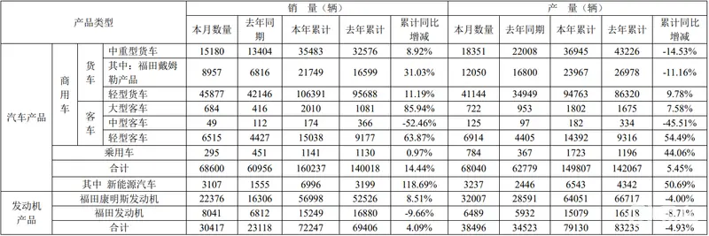 福田汽车3月新能源汽车销量 3107 辆