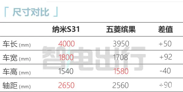 东风S31配置曝光11月上市 比五菱宾果大一圈-图1