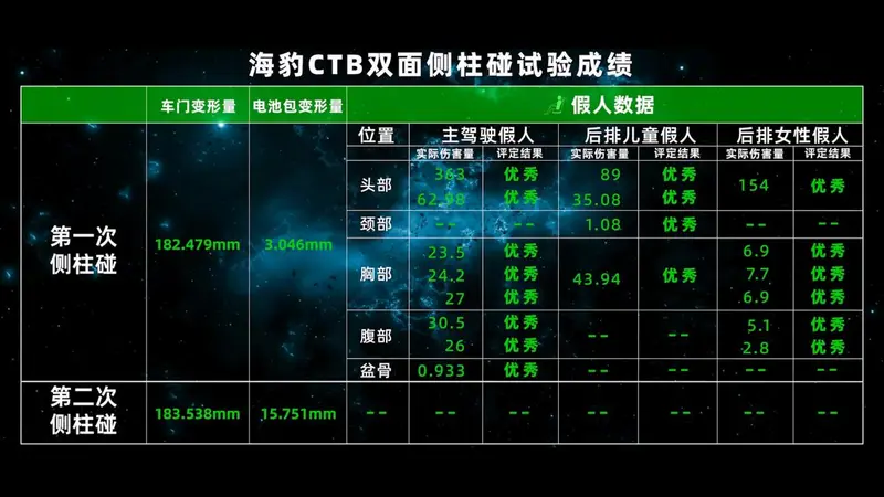 比亚迪海豹CTB双面侧柱碰实验成绩公布