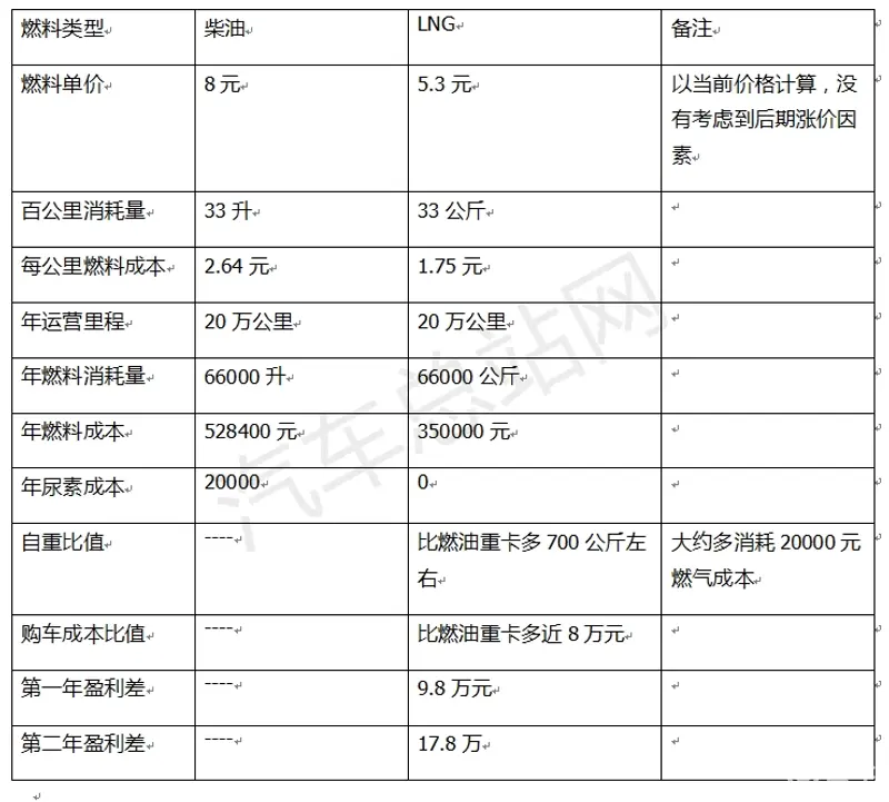 气价“变脸”上扬，燃气重卡还值得买吗？