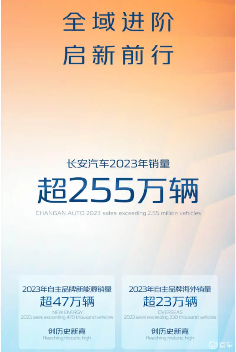 万象更新 一路“长”红 长安汽车2023年销量超255万辆html359.png