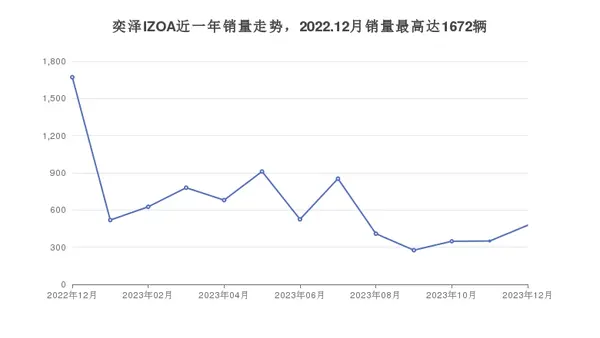 奕泽IZOA近一年销量走势，2022.12月销量最高达1672辆