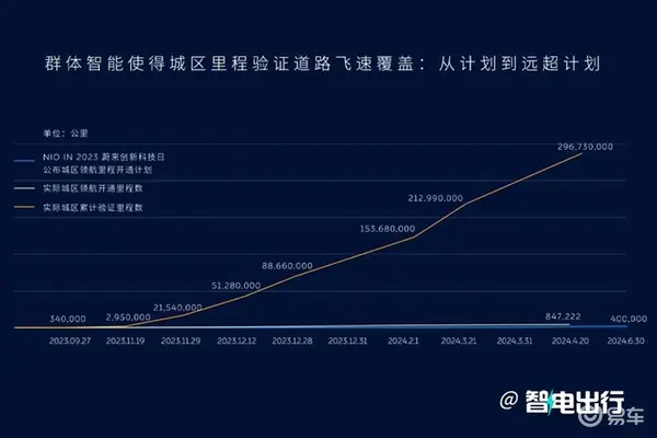 蔚来全域领航辅助4月30日交付 目标比人驾安全10倍-图6