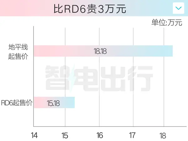 加3万买四驱版吉利雷达地平线/新RD6售15.18万起-图5