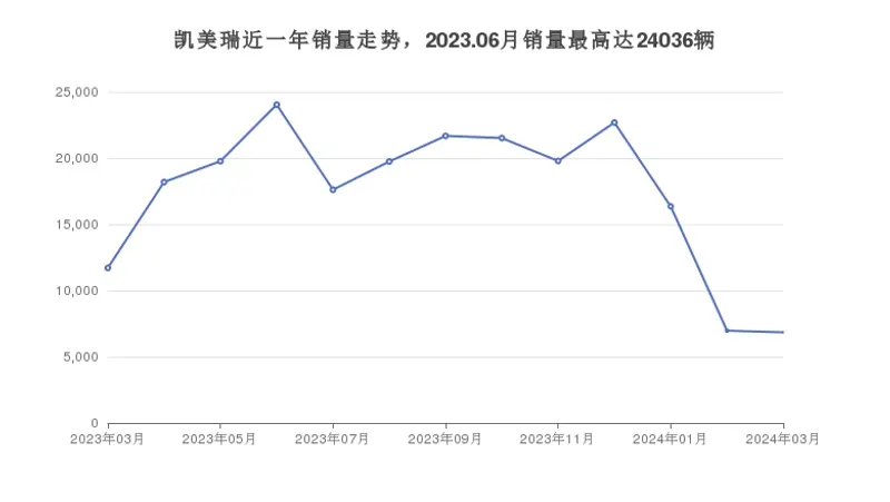 凱美瑞近一年銷量走勢，2023.06月銷量最高達(dá)24036輛