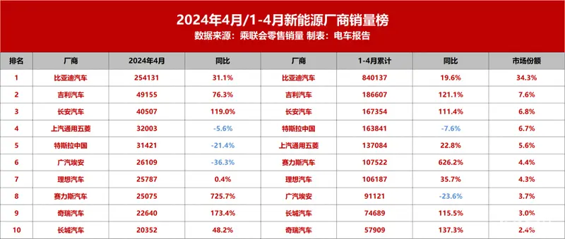 米乐m64月新能源厂商销量：赛力斯暴涨700%广汽埃安跌幅最大