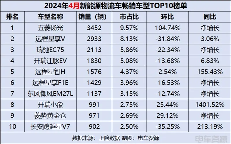 4月新能源物流车销量出炉五菱扬光夺首冠