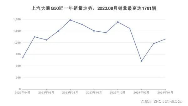 上汽大通G50近一年销量走势，2023.08月销量最高达1781辆