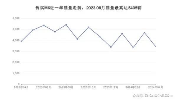 传祺M6近一年销量走势，2023.08月销量最高达5405辆