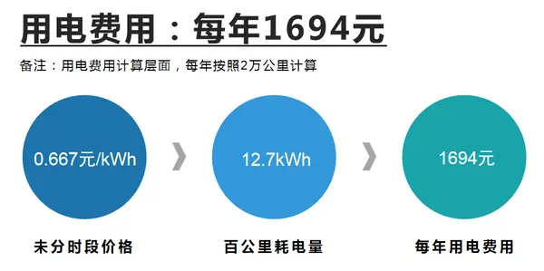 用电费用