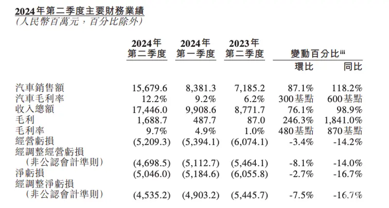 贝斯特最奢华平台蔚来月销稳定2万辆上半年累计亏损破百亿