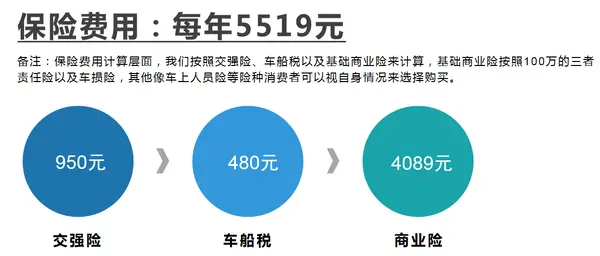 保险费用