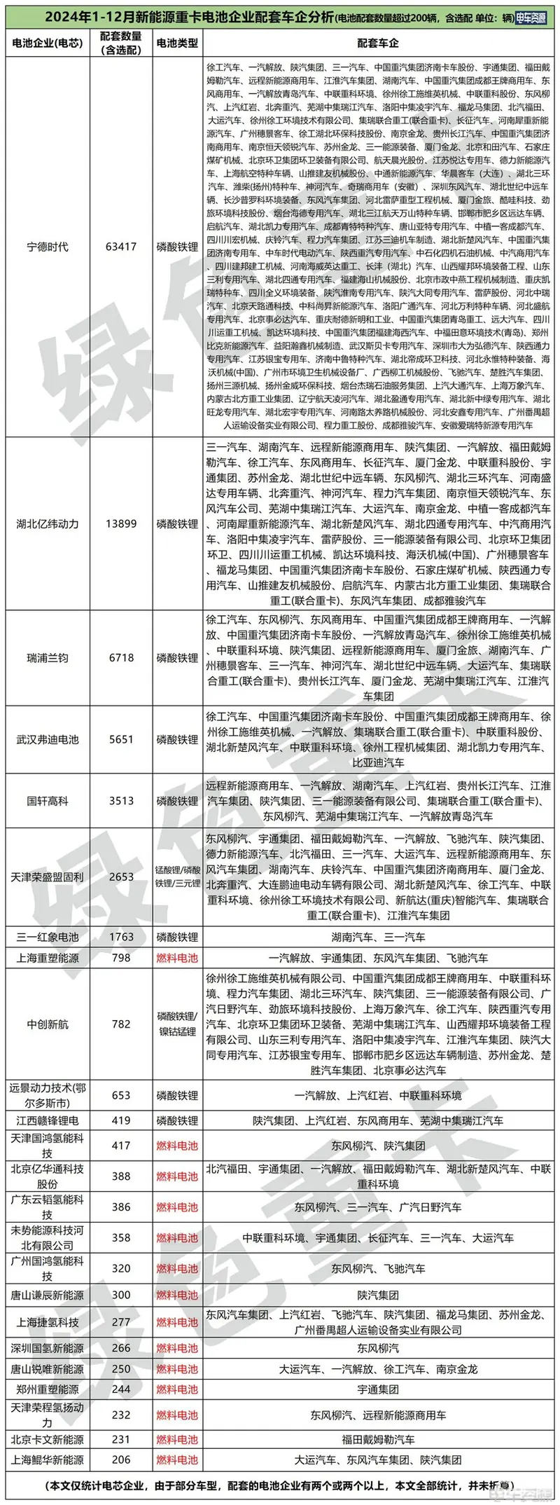 2024年重卡电池、电机配套看点