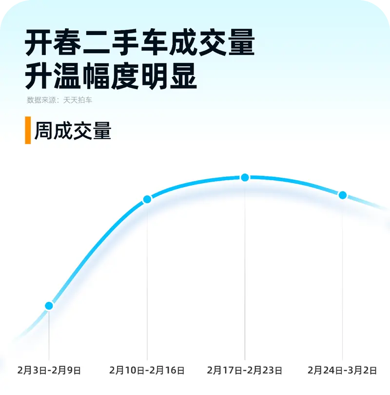 节服务市场复苏，每天拍车数据显示2月二手车买卖量价回暖