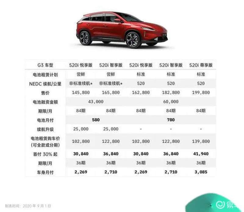 小鹏汽车电池租赁计划,电动汽车的金融创新,还可深入开发