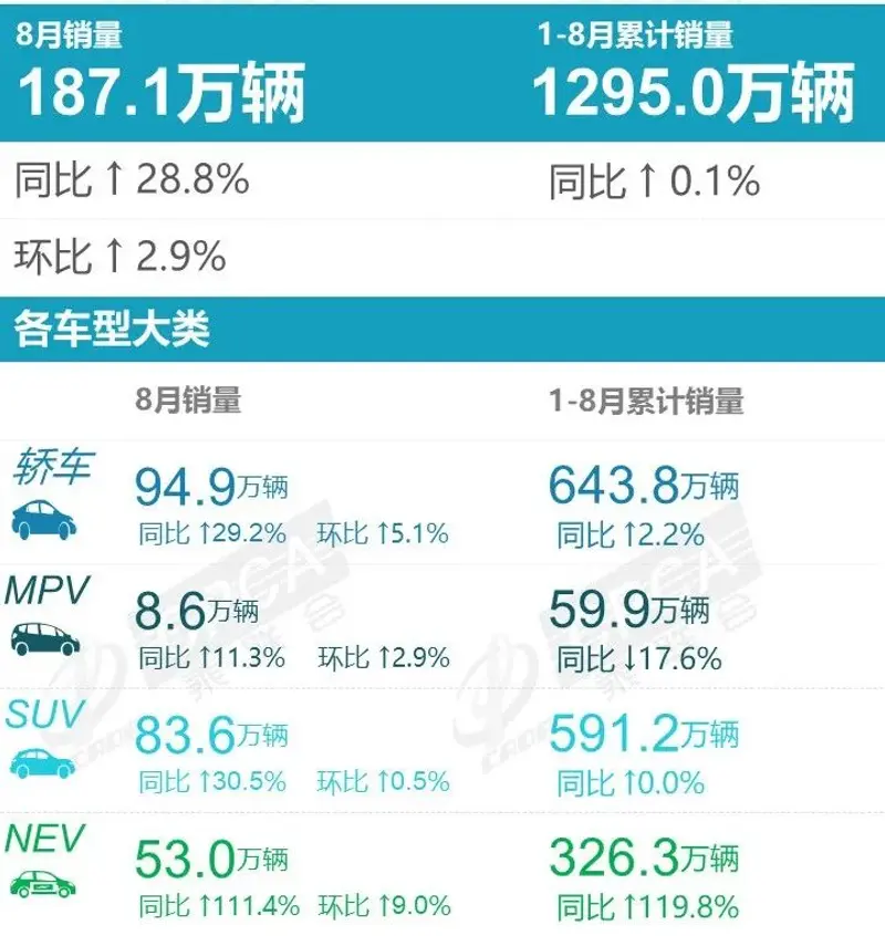 8月国内乘用车销量快报：比亚迪再度霸榜