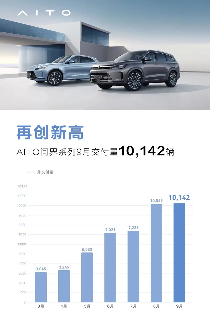 AITO问界系列9月交付10142辆 连续两个月单月交付量破万