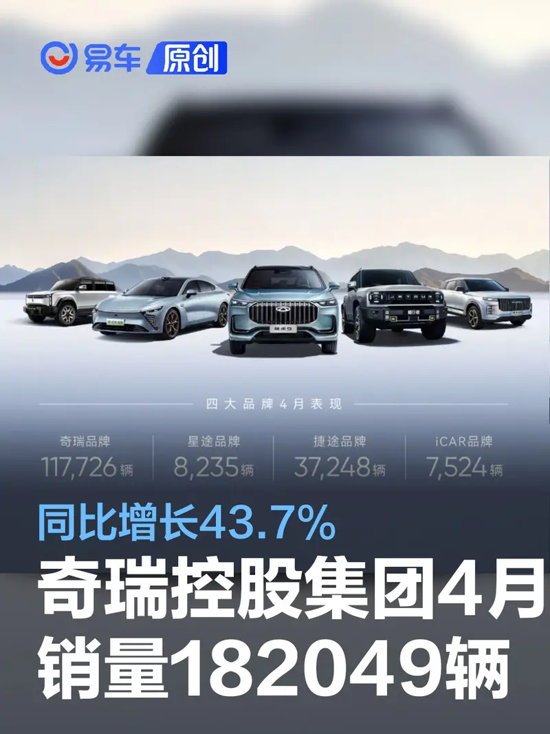奇瑞控股集团4月份销量182049辆 同比增长43.7%