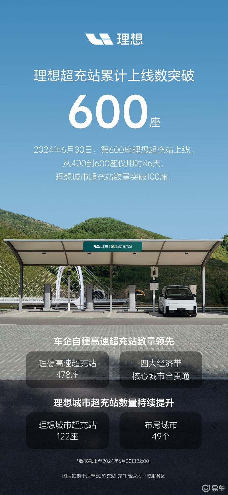 理想超充站累计上线突破600座 城市超充站数量达122座_易车