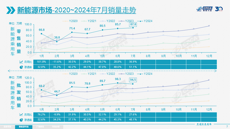 乘联会：7月全国乘用车零售172万辆 新能源车渗透率突破50%