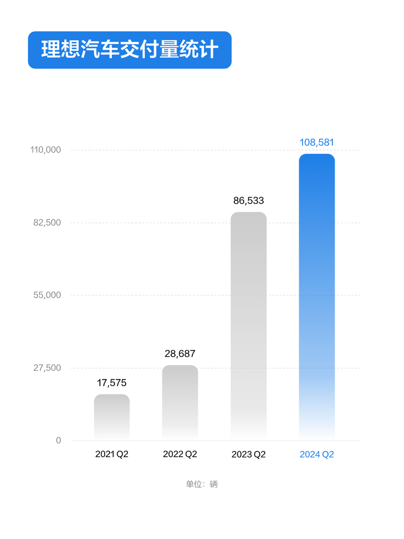 理想汽车公布2024年第二季度财报 营收317亿元/同比增长10.6%