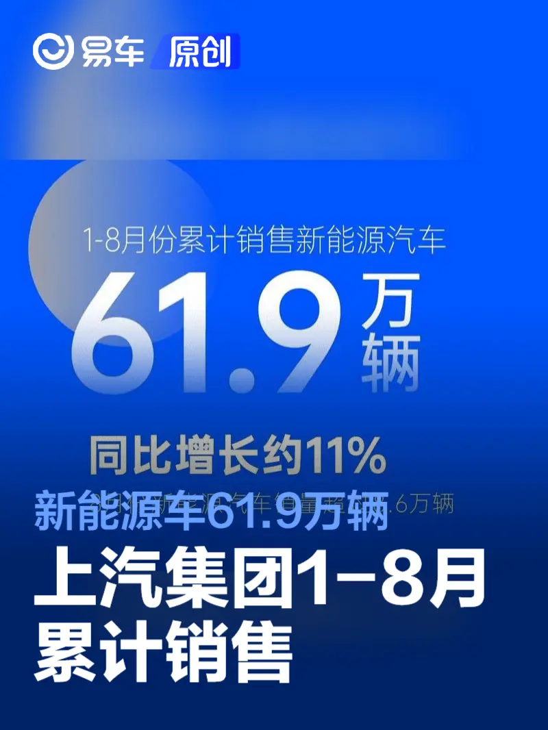 上汽集团1-8月累计销售新能源车61.9万辆 同比增长11%。 ​​