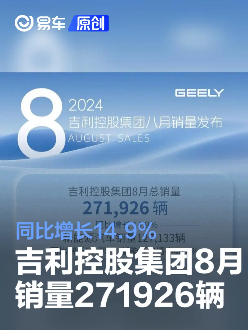 吉利控股集团8月总销量271926辆 同比增长14.9%
