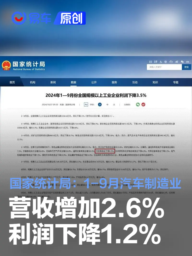 国家统计局：1-9月汽车制造业营收增加2.6% 利润下降1.2%
