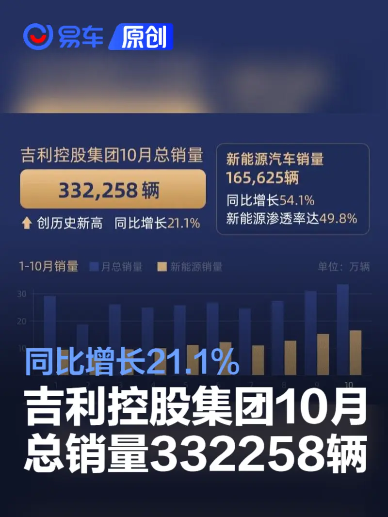 吉利控股集团10月总销量332258辆 同比增长21.1%