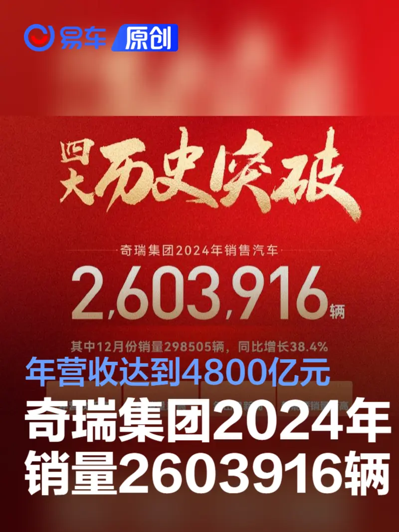 奇瑞集团2024年销量2603916辆 年营收首次达到4800亿元