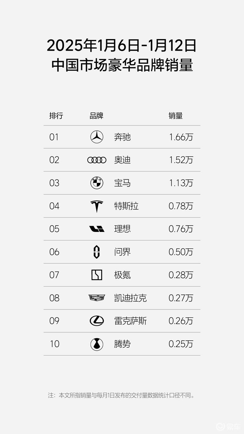 1.6-1.12理想汽车周销量0.76万辆 重回新势力销量榜第一