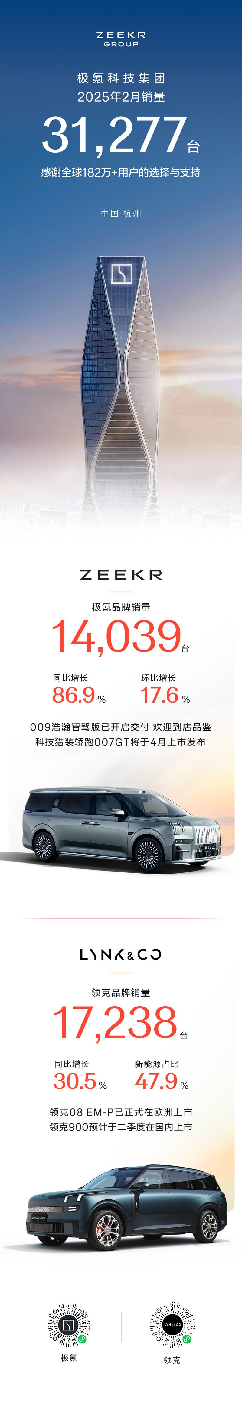 极氪科技集团公布2月销量成绩 销售31277台_易车