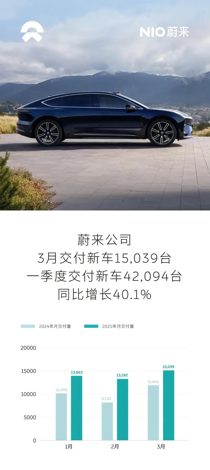 蔚来：完成40.3亿港元新股份发行