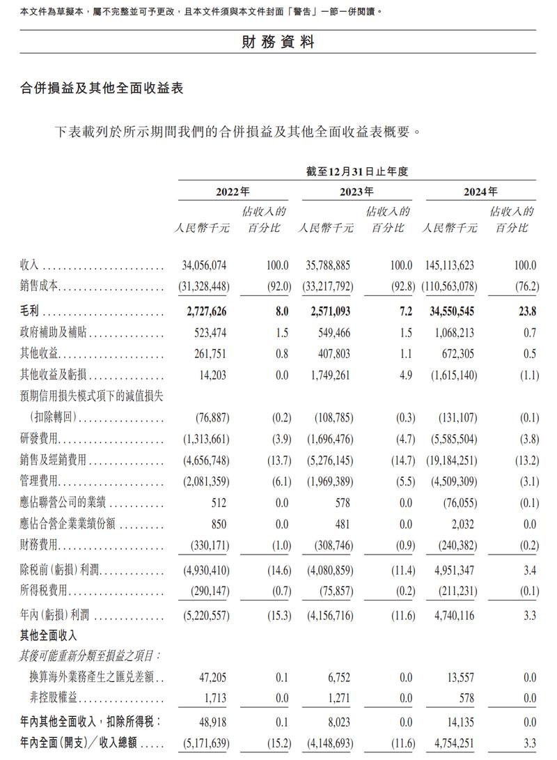 赛力斯向港交所提交IPO申请 2024年营收1451.76亿元