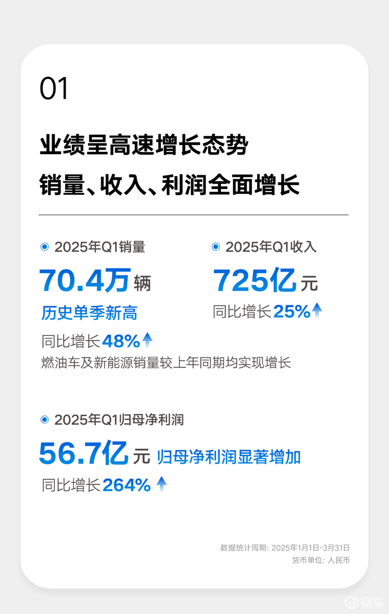 吉利汽车2025年一季度财报 营收725亿元/同比增长25%