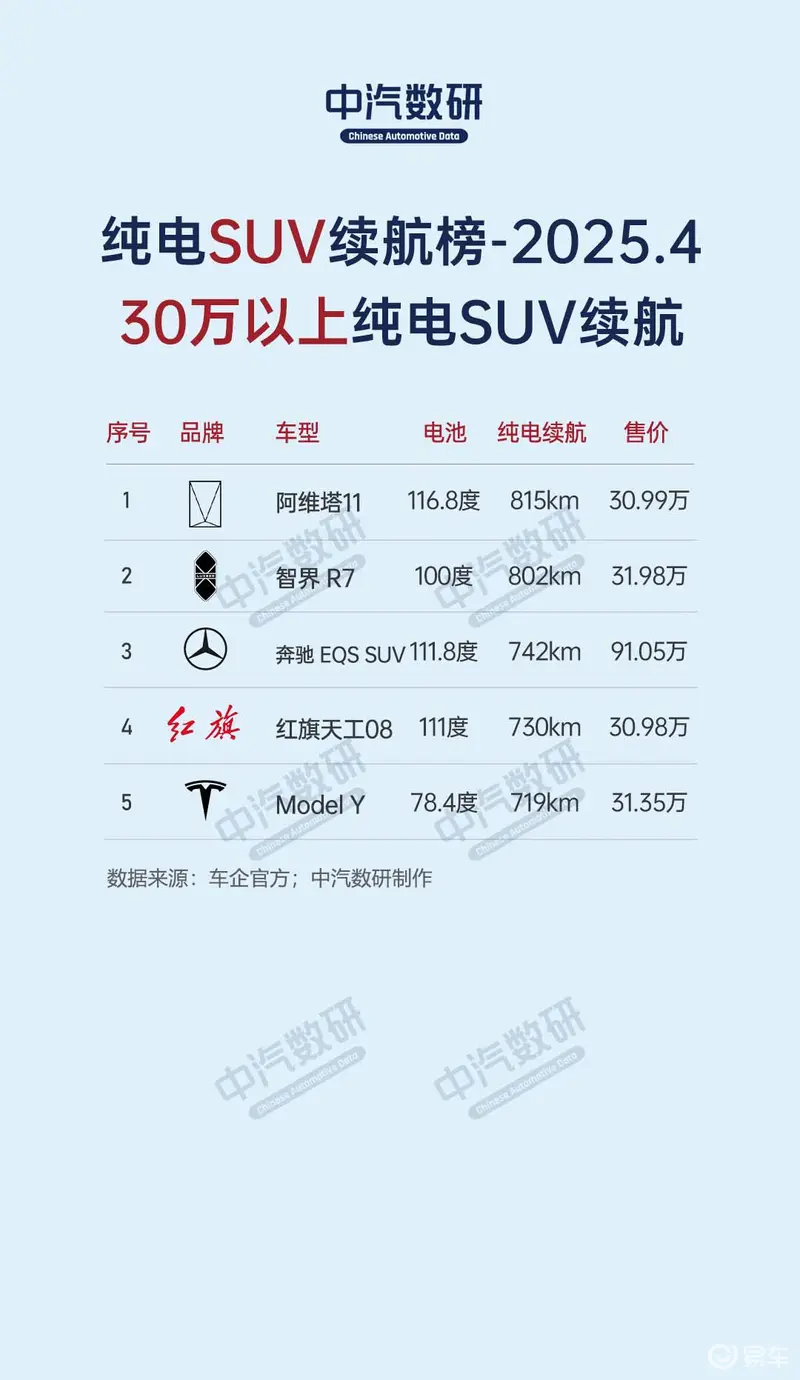 2025年4月新能源车续航对比:SUV、轿车、MPV解析_易车