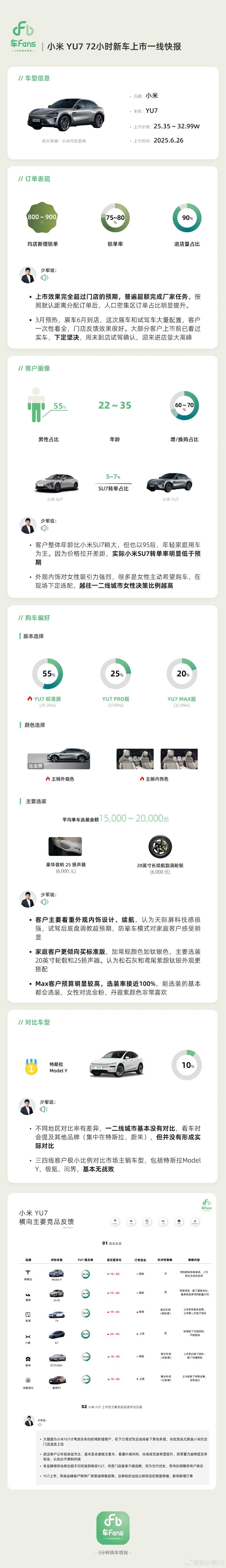 博主发布小米YU7上市72小时一线快报 锁单率75-80%
